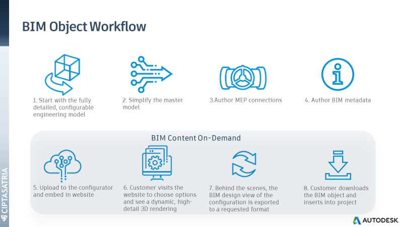 BIM-Content_workflow